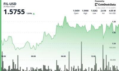 Filecoin (FIL) Rises 2.2% as Crypto Markets Rally