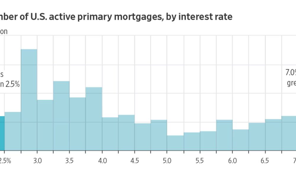 Mortgage Rates Are Falling. Why Won't Homeowners Sell?