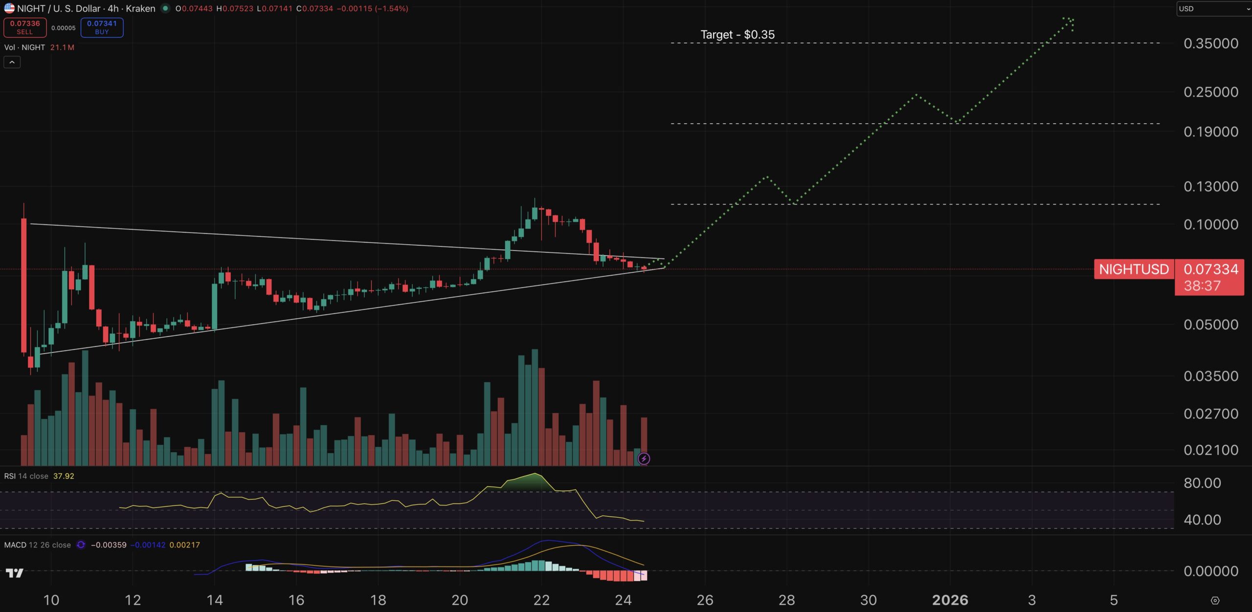 Midnight price prediction chart.