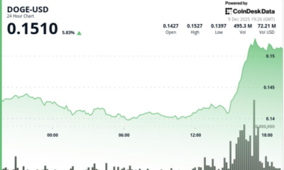Dogecoin Surges 6% as Ether Jump Creates Memecoin Run