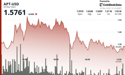 Aptos' APT drops as token tracks broader crypto market weakness