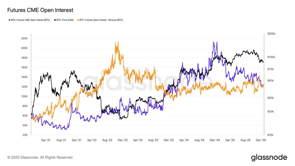Basis trade unwind sees Binance overtaking CME