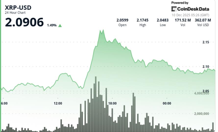 Sell Pressure Sees Ripple Linked Token Fails to Sustain $2.12 Break