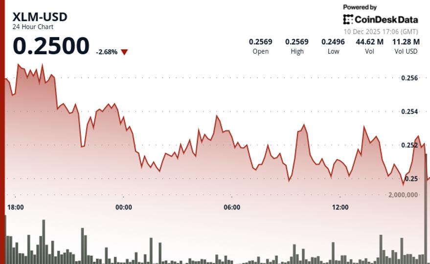 Stellar Edges Higher to $0.251 Despite Altcoin Market Apathy