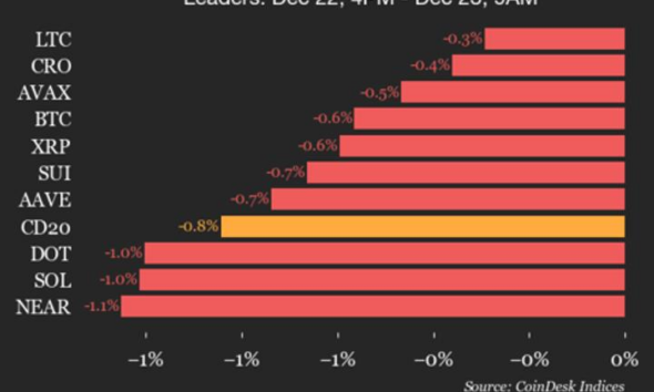 CoinDesk 20 Performance Update: Uniswap Drops 3.7% as All Index Constituents Decline