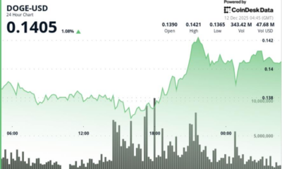 Third Fed Cut Fails to Spark Rally in DOGE, SHIB