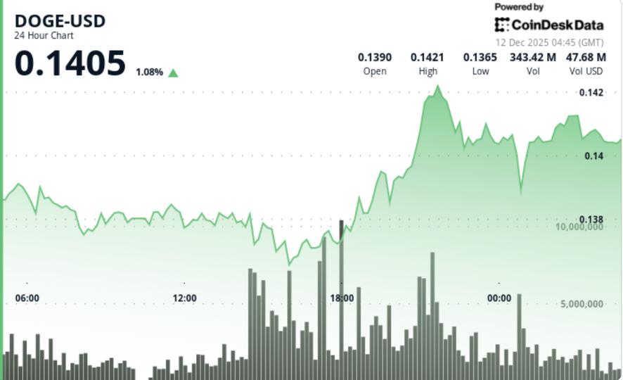 Third Fed Cut Fails to Spark Rally in DOGE, SHIB