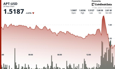 Aptos (APT) drops 5% to $1.50 as volume spikes above monthly average