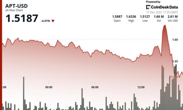 Aptos (APT) drops 5% to $1.50 as volume spikes above monthly average