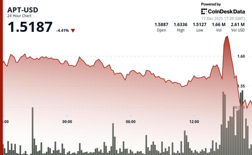 Aptos (APT) drops 5% to $1.50 as volume spikes above monthly average