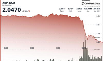 Slides 7% as Technical Breakdown Opens Move to $1.80