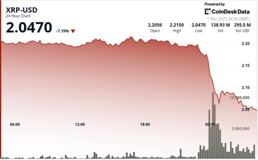 Slides 7% as Technical Breakdown Opens Move to $1.80