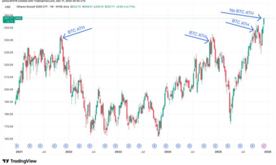 From Lockstep to Lag, BTC Poised to Catch Up With Small Cap Highs
