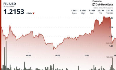 Filecoin (FIL) reverses lower after earlier strength, underperforms wider crypto markets