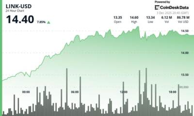 Surges 7% as Grayscale ETF (GLNK) Sees $37M First-Day Inflow