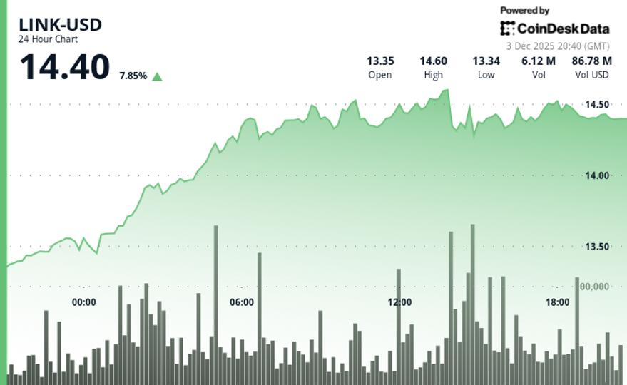 Surges 7% as Grayscale ETF (GLNK) Sees $37M First-Day Inflow