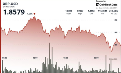 weakens after losing support, with $1.85 next in focus