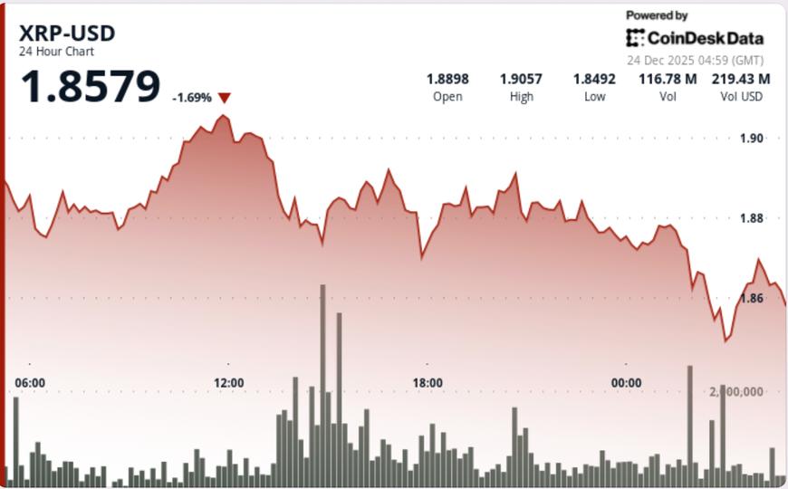 weakens after losing support, with $1.85 next in focus