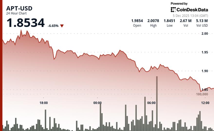 Aptos (APT) Drops 6% to $1.85 as Technical Breakdown Accelerates