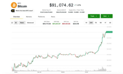Surges Above $91K as ETH, XRP, SOL Rebound