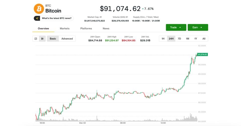 Surges Above $91K as ETH, XRP, SOL Rebound
