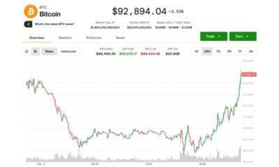 Bitcoin Price (BTC) News: Early Losses Reversed Thursday