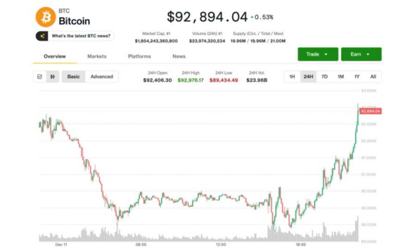 Bitcoin Price (BTC) News: Early Losses Reversed Thursday