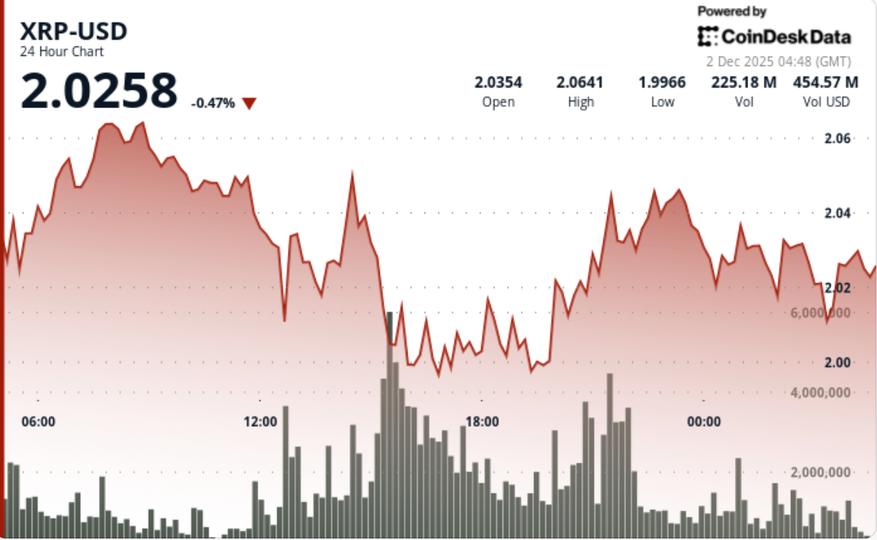 Bear Trap Spotted as Ripple Token Tests Drops Under $2