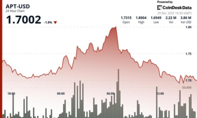 Aptos' APT delines on below average volume
