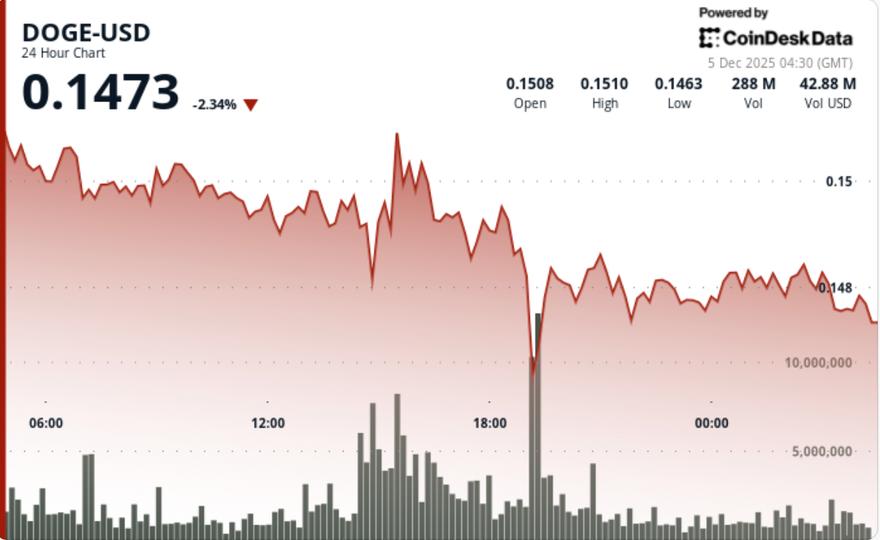 ETF Meets Bearish Reality as Dogecoin Prints Fresh Lower Lows