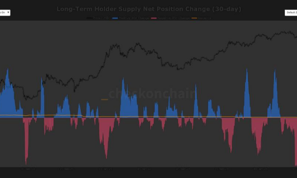 Long-term holders turn net accumulators, easing a major BTC headwind
