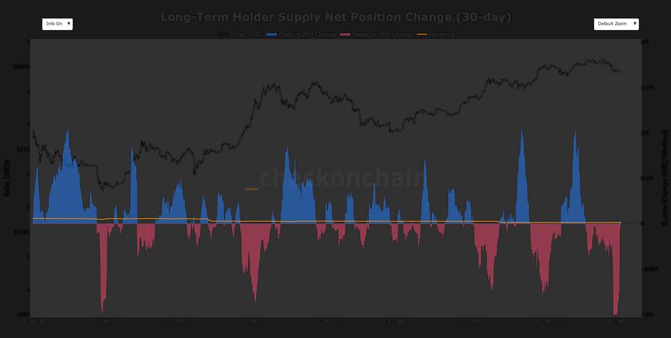 Long-term holders turn net accumulators, easing a major BTC headwind