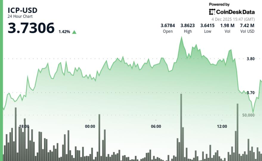 ICP Inches Higher as Cross-Chain Themes Draw Market Interest