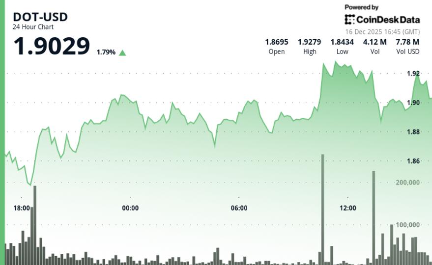 Polkadot gains 1.9% to $1.91 as Coinbase (COIN) unlocks USDC integration
