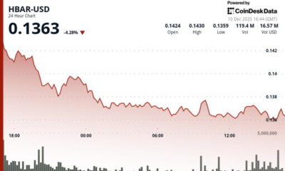HBAR Edges 1.8% Higher to $0.1372 as Government Adoption Momentum Builds