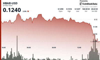 HBAR Drops 4% to $0.1247 as Afternoon Selloff Breaks Support