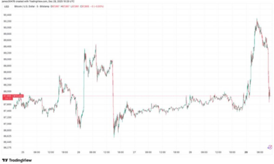 Bitcoin price reverses early gains as Nasdaq futures wilt