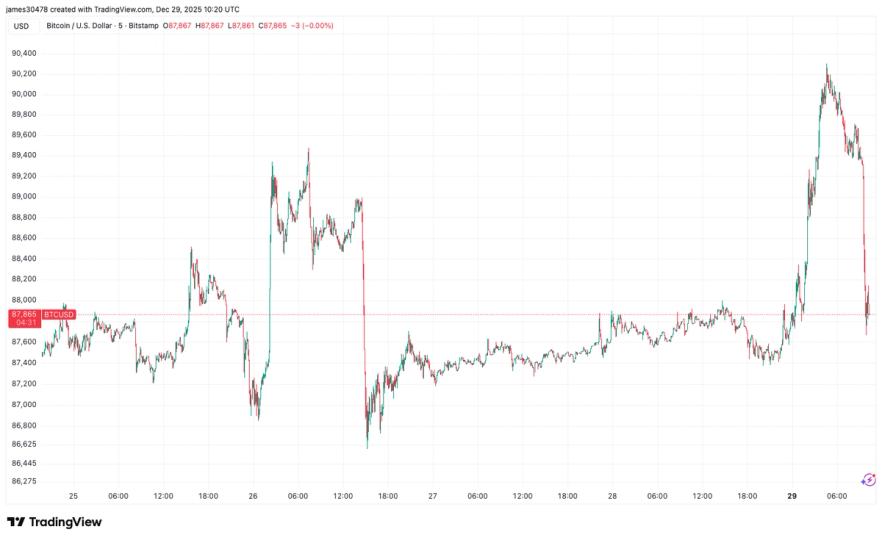 Bitcoin price reverses early gains as Nasdaq futures wilt