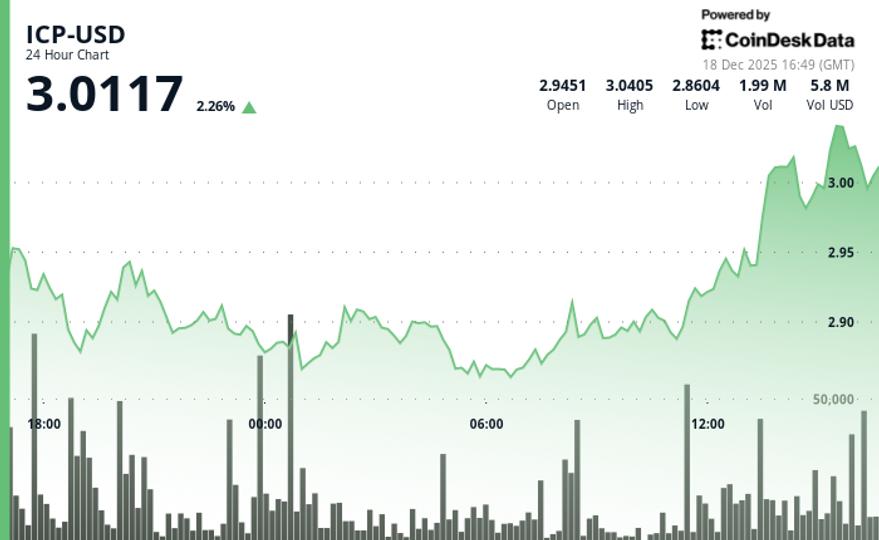 Internet Computer (ICP) price extends recovery to rise above $3