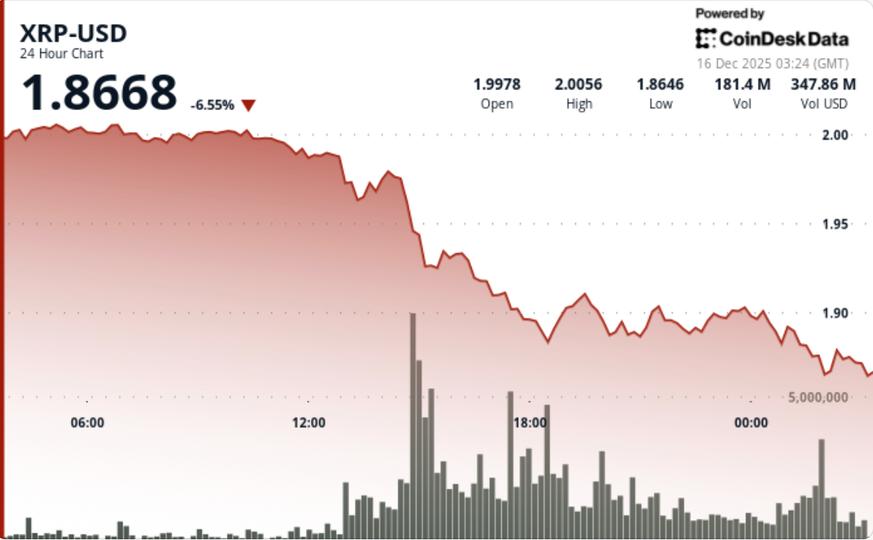 Ripple Linked Token Drop Below $1.93 is Bearish Short Term
