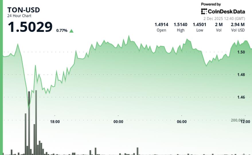 Toncoin (TON) Climbs to $1.50 as Cocoon Launch Sparks Surge in Trading Volume