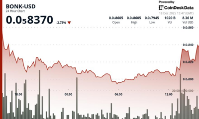 BONK slides to $0.0000083 as selling pressure intensifies