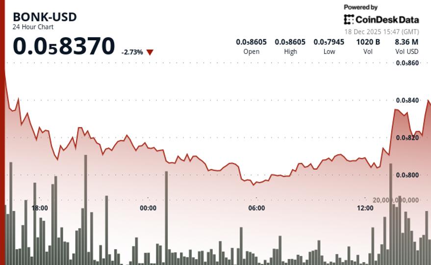 BONK slides to $0.0000083 as selling pressure intensifies