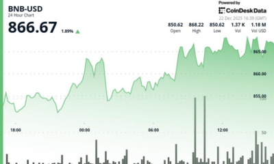 BNB lags market despite break above $860 as scrutiny of Binance grows