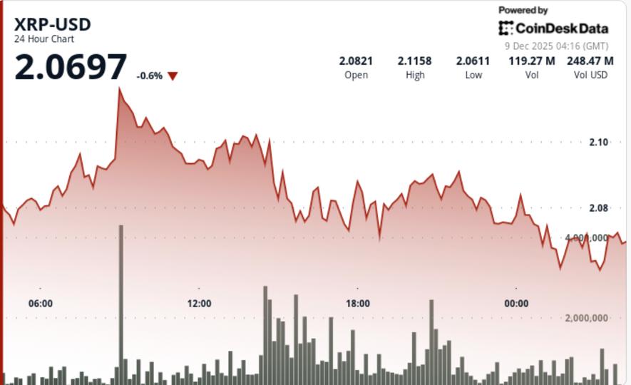 Traders Eyes Breakout Above $2.11 as U.S. ETFs Cross $1B Milestone