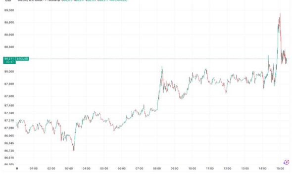Bitcoin rises above $89,000, showing rare gain in U.S. trading