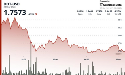 DOT slides 4.5% as token underperforms wider crypto markets