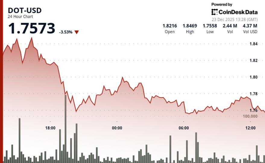 DOT slides 4.5% as token underperforms wider crypto markets