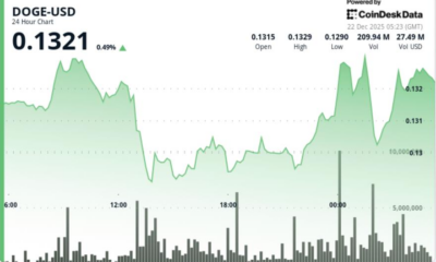 What next as dogecoin slips below $0.129