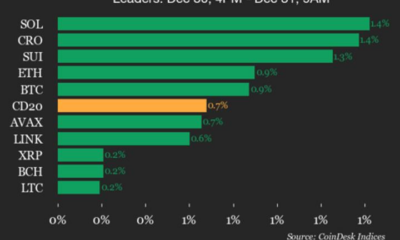 CoinDesk 20 Performance Update: Solana (SOL) Gains 1.4%, Leading the Index Higher
